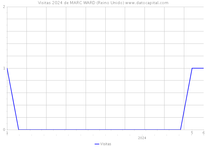 Visitas 2024 de MARC WARD (Reino Unido) 