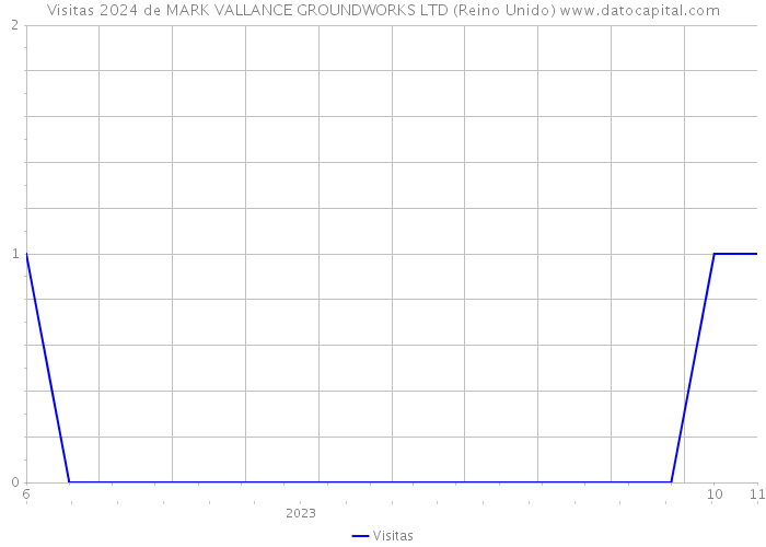 Visitas 2024 de MARK VALLANCE GROUNDWORKS LTD (Reino Unido) 