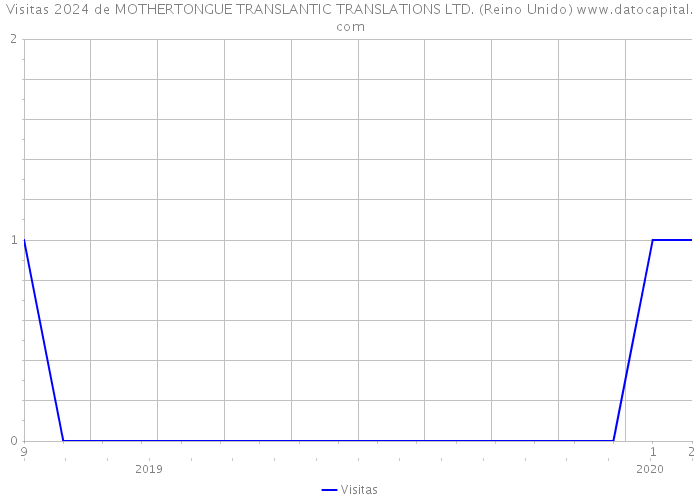 Visitas 2024 de MOTHERTONGUE TRANSLANTIC TRANSLATIONS LTD. (Reino Unido) 