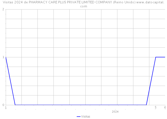 Visitas 2024 de PHARMACY CARE PLUS PRIVATE LIMITED COMPANY (Reino Unido) 