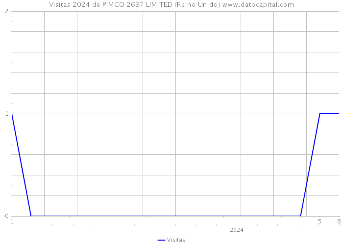 Visitas 2024 de PIMCO 2697 LIMITED (Reino Unido) 
