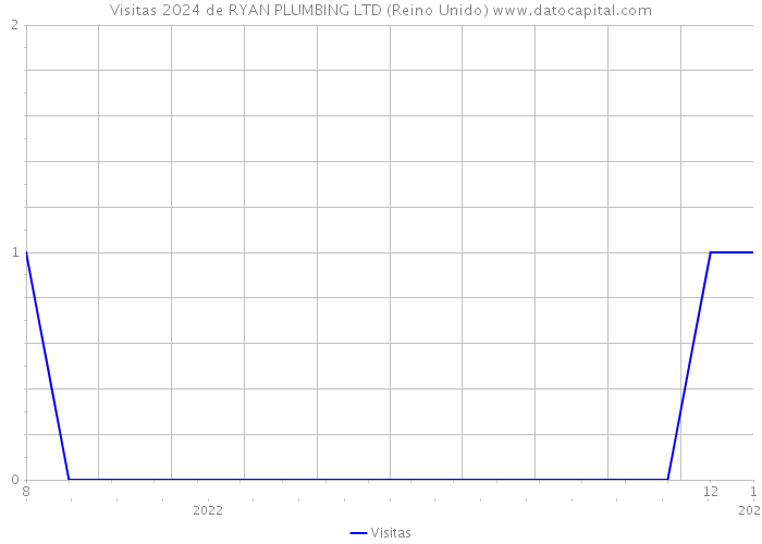 Visitas 2024 de RYAN PLUMBING LTD (Reino Unido) 