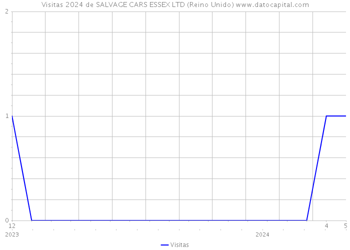 Visitas 2024 de SALVAGE CARS ESSEX LTD (Reino Unido) 