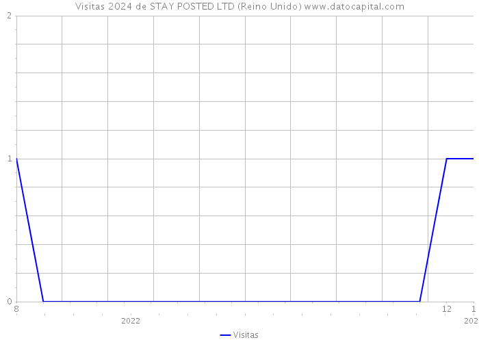 Visitas 2024 de STAY POSTED LTD (Reino Unido) 