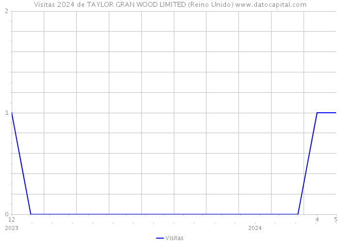 Visitas 2024 de TAYLOR GRAN WOOD LIMITED (Reino Unido) 