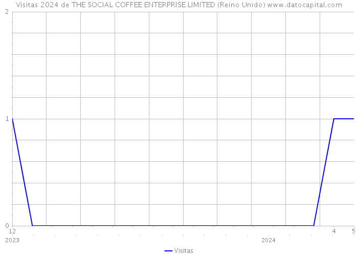 Visitas 2024 de THE SOCIAL COFFEE ENTERPRISE LIMITED (Reino Unido) 