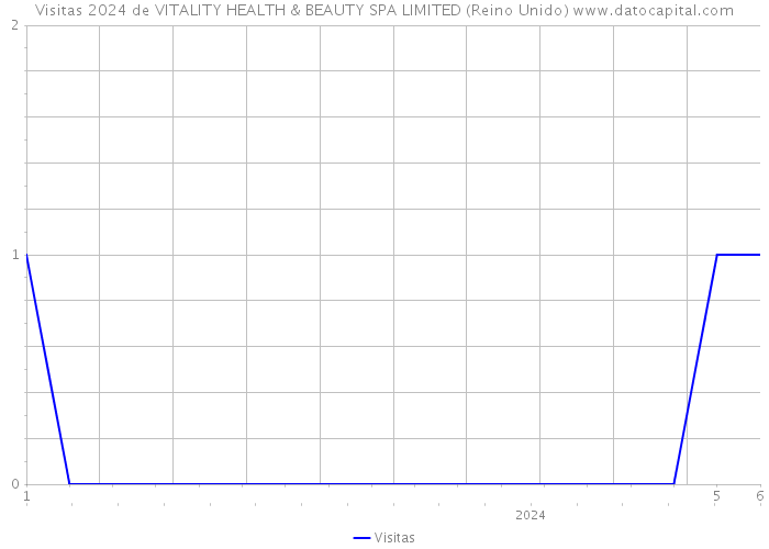 Visitas 2024 de VITALITY HEALTH & BEAUTY SPA LIMITED (Reino Unido) 