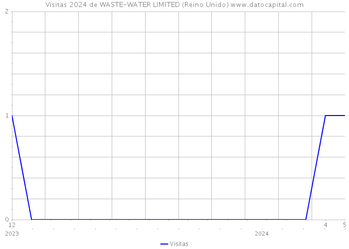 Visitas 2024 de WASTE-WATER LIMITED (Reino Unido) 