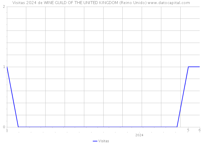 Visitas 2024 de WINE GUILD OF THE UNITED KINGDOM (Reino Unido) 