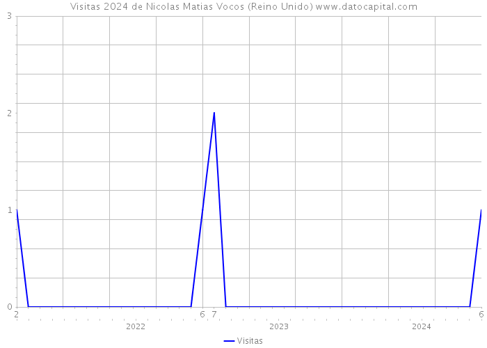 Visitas 2024 de Nicolas Matias Vocos (Reino Unido) 