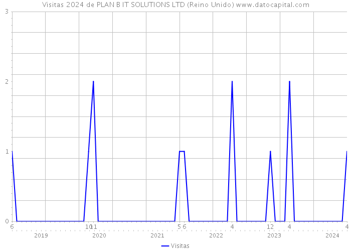 Visitas 2024 de PLAN B IT SOLUTIONS LTD (Reino Unido) 