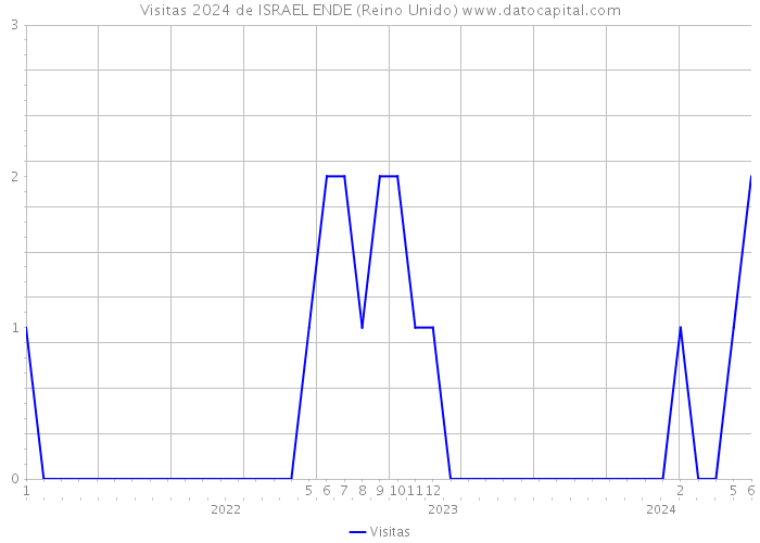 Visitas 2024 de ISRAEL ENDE (Reino Unido) 