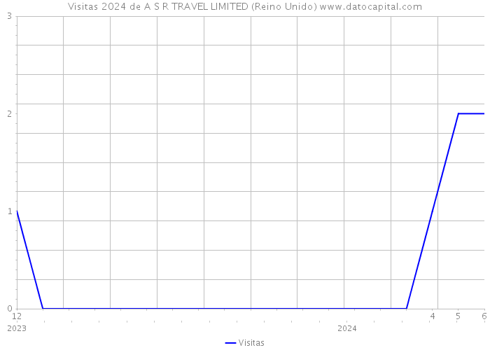 Visitas 2024 de A S R TRAVEL LIMITED (Reino Unido) 