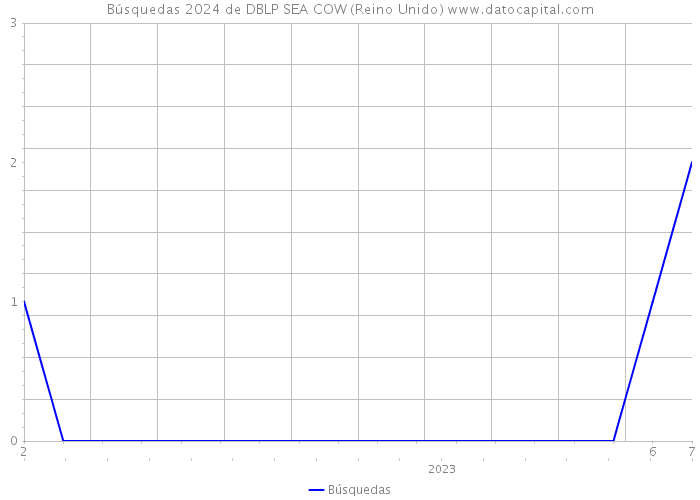 Búsquedas 2024 de DBLP SEA COW (Reino Unido) 