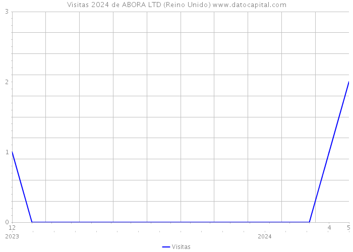 Visitas 2024 de ABORA LTD (Reino Unido) 