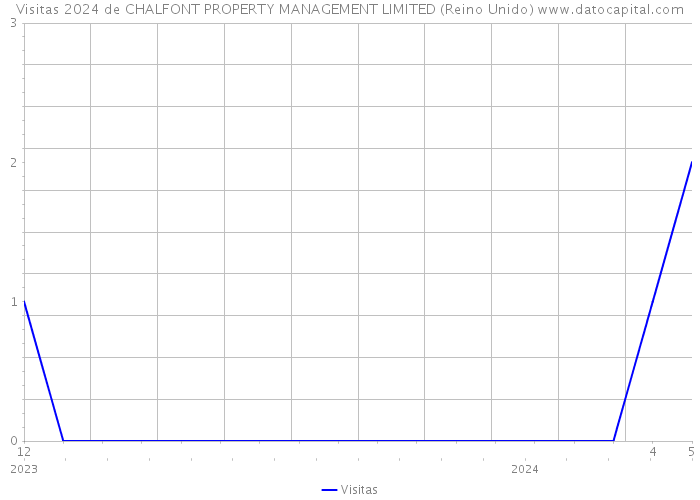 Visitas 2024 de CHALFONT PROPERTY MANAGEMENT LIMITED (Reino Unido) 