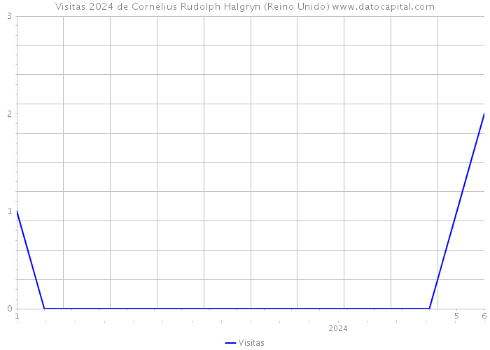 Visitas 2024 de Cornelius Rudolph Halgryn (Reino Unido) 