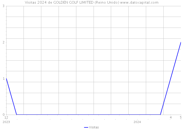 Visitas 2024 de GOLDEN GOLF LIMITED (Reino Unido) 