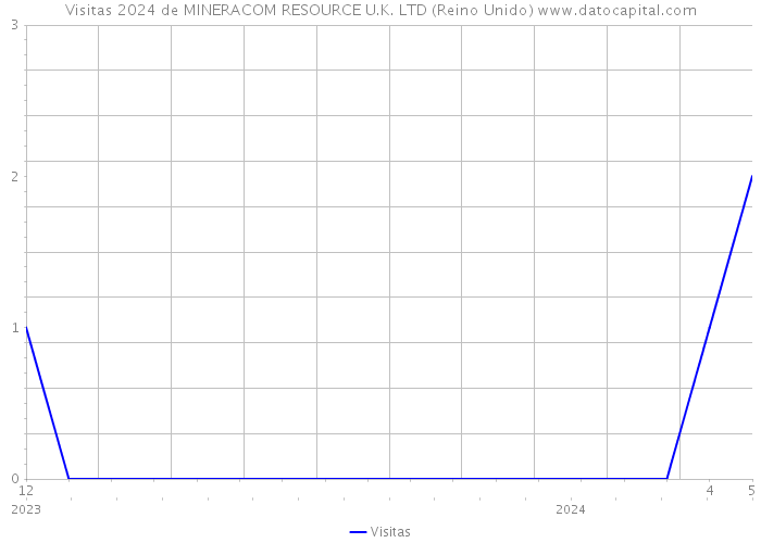 Visitas 2024 de MINERACOM RESOURCE U.K. LTD (Reino Unido) 