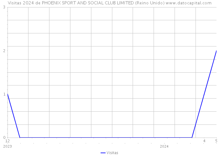 Visitas 2024 de PHOENIX SPORT AND SOCIAL CLUB LIMITED (Reino Unido) 