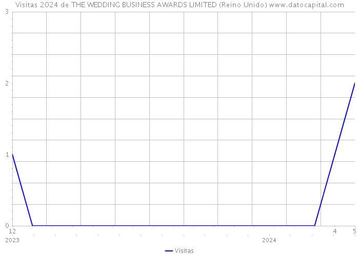 Visitas 2024 de THE WEDDING BUSINESS AWARDS LIMITED (Reino Unido) 