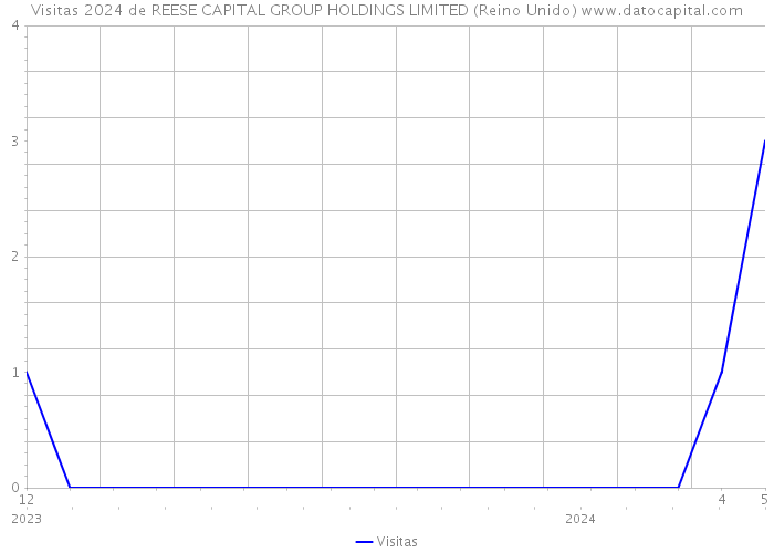Visitas 2024 de REESE CAPITAL GROUP HOLDINGS LIMITED (Reino Unido) 
