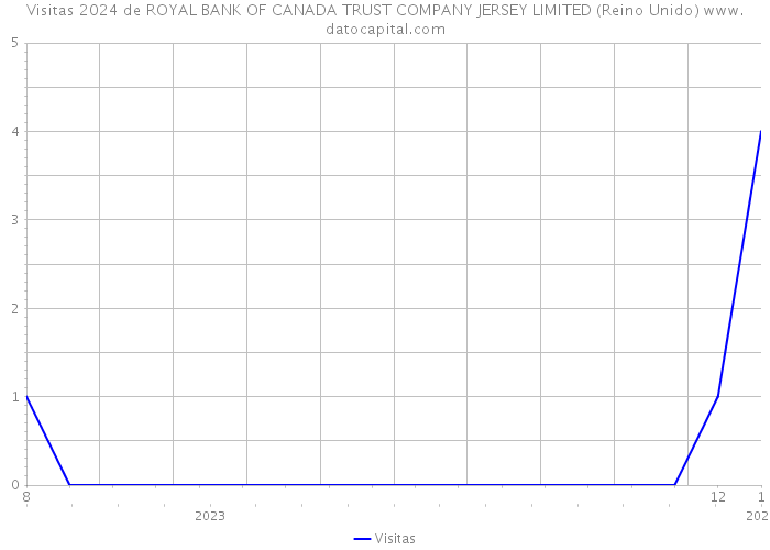 Visitas 2024 de ROYAL BANK OF CANADA TRUST COMPANY JERSEY LIMITED (Reino Unido) 