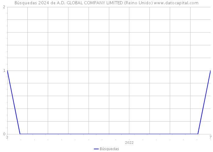 Búsquedas 2024 de A.D. GLOBAL COMPANY LIMITED (Reino Unido) 