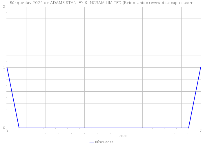 Búsquedas 2024 de ADAMS STANLEY & INGRAM LIMITED (Reino Unido) 