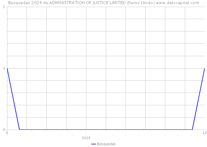 Búsquedas 2024 de ADMINISTRATION OF JUSTICE LIMITED (Reino Unido) 