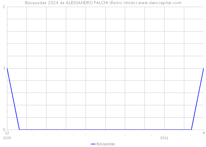 Búsquedas 2024 de ALESSANDRO FALCHI (Reino Unido) 