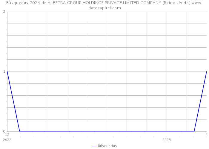 Búsquedas 2024 de ALESTRA GROUP HOLDINGS PRIVATE LIMITED COMPANY (Reino Unido) 