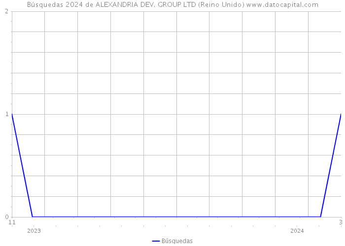 Búsquedas 2024 de ALEXANDRIA DEV. GROUP LTD (Reino Unido) 