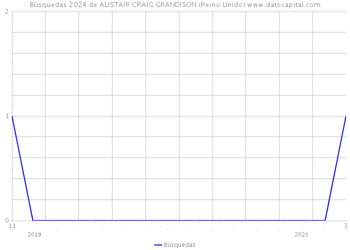 Búsquedas 2024 de ALISTAIR CRAIG GRANDISON (Reino Unido) 