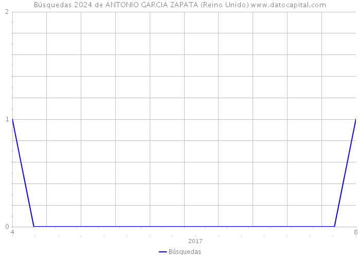 Búsquedas 2024 de ANTONIO GARCIA ZAPATA (Reino Unido) 