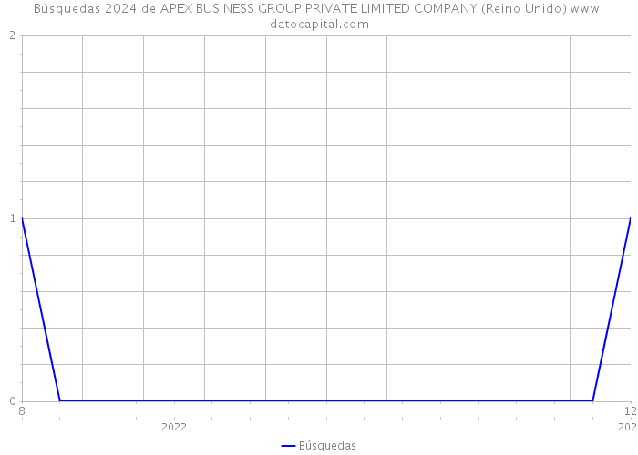 Búsquedas 2024 de APEX BUSINESS GROUP PRIVATE LIMITED COMPANY (Reino Unido) 