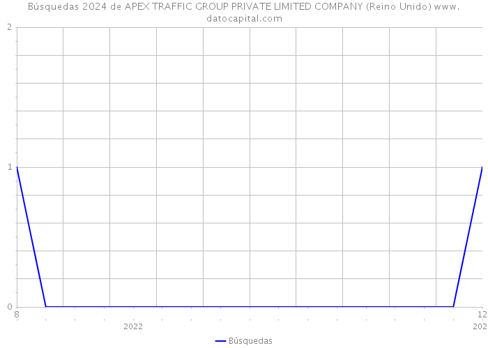 Búsquedas 2024 de APEX TRAFFIC GROUP PRIVATE LIMITED COMPANY (Reino Unido) 
