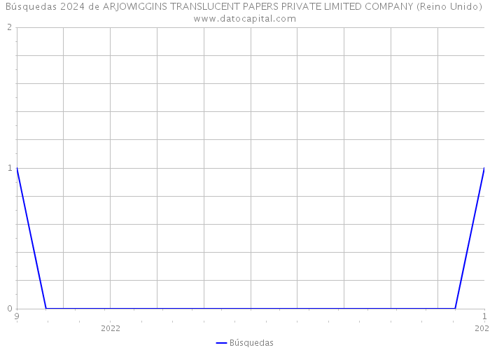 Búsquedas 2024 de ARJOWIGGINS TRANSLUCENT PAPERS PRIVATE LIMITED COMPANY (Reino Unido) 