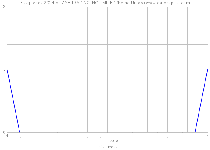 Búsquedas 2024 de ASE TRADING INC LIMITED (Reino Unido) 