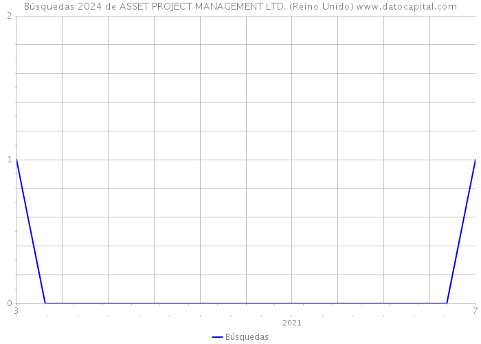 Búsquedas 2024 de ASSET PROJECT MANAGEMENT LTD. (Reino Unido) 