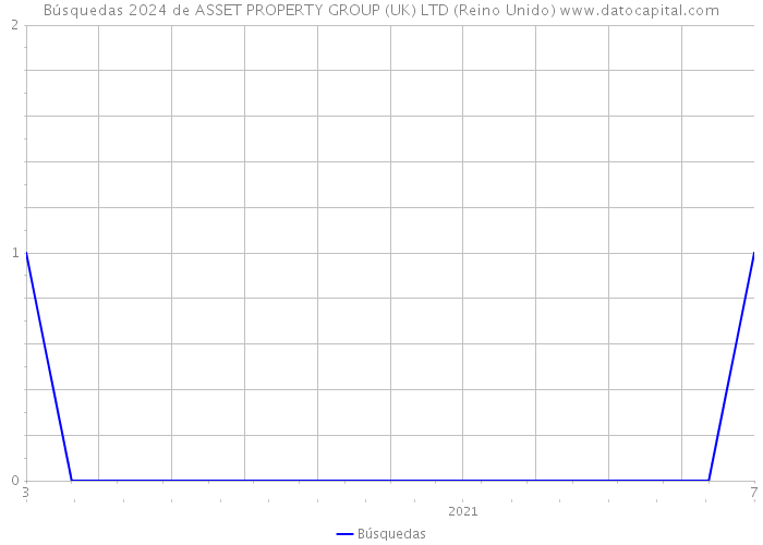 Búsquedas 2024 de ASSET PROPERTY GROUP (UK) LTD (Reino Unido) 