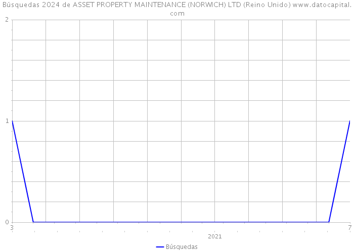 Búsquedas 2024 de ASSET PROPERTY MAINTENANCE (NORWICH) LTD (Reino Unido) 