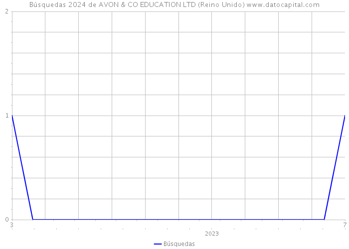 Búsquedas 2024 de AVON & CO EDUCATION LTD (Reino Unido) 