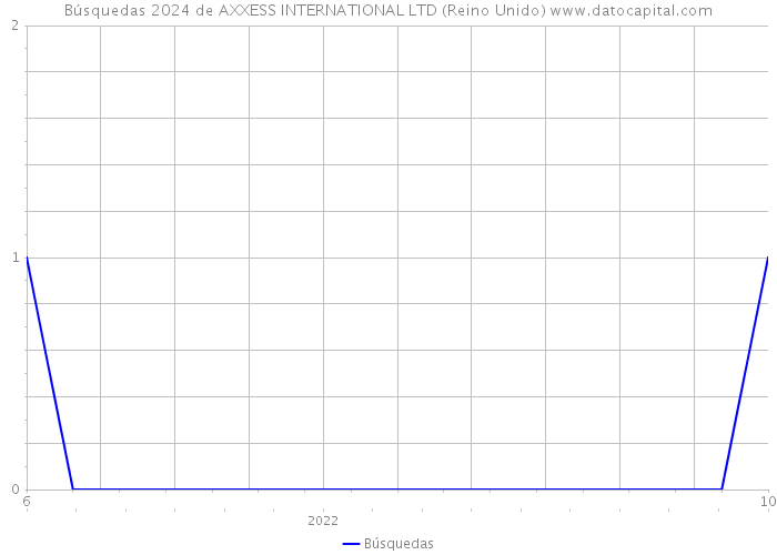 Búsquedas 2024 de AXXESS INTERNATIONAL LTD (Reino Unido) 