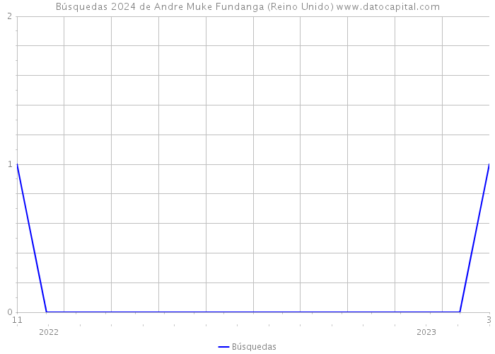 Búsquedas 2024 de Andre Muke Fundanga (Reino Unido) 