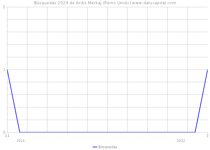 Búsquedas 2024 de Ardis Merkaj (Reino Unido) 