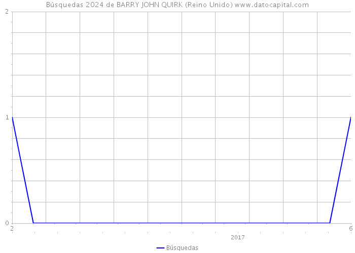 Búsquedas 2024 de BARRY JOHN QUIRK (Reino Unido) 