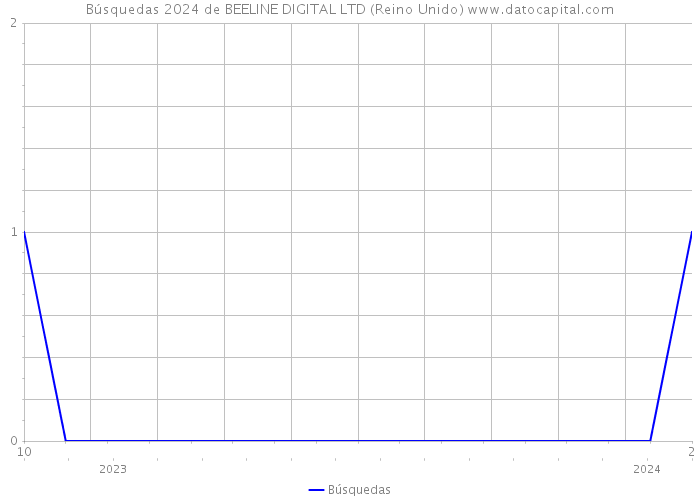 Búsquedas 2024 de BEELINE DIGITAL LTD (Reino Unido) 