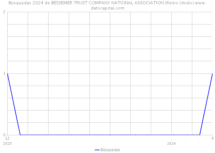 Búsquedas 2024 de BESSEMER TRUST COMPANY NATIONAL ASSOCIATION (Reino Unido) 