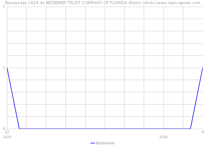 Búsquedas 2024 de BESSEMER TRUST COMPANY OF FLORIDA (Reino Unido) 